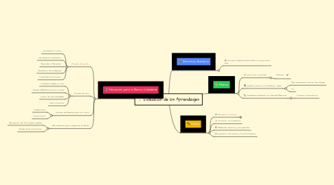 Mind Map: Evaluación de los Aprendizajes