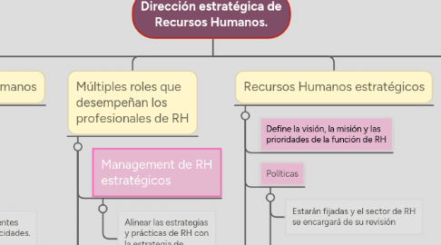 Mind Map: Dirección estratégica de Recursos Humanos.