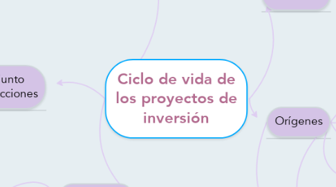 Mind Map: Ciclo de vida de los proyectos de inversión