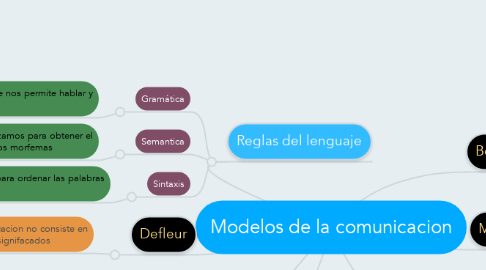 Mind Map: Modelos de la comunicacion