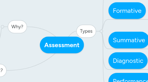 Mind Map: Assessment