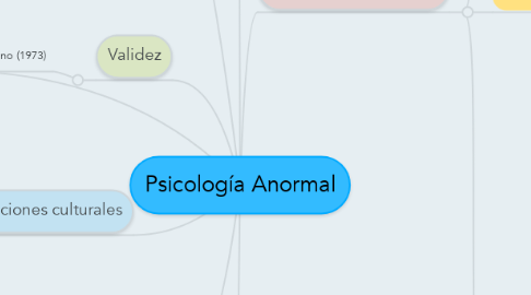 Mind Map: Psicología Anormal