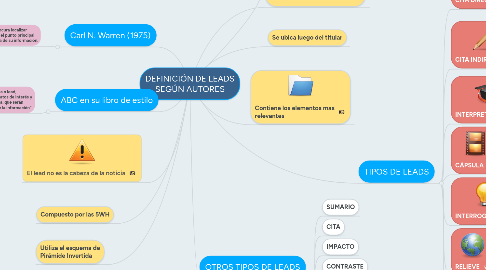 Mind Map: DEFINICIÓN DE LEADS SEGÚN AUTORES