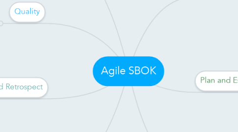 Mind Map: Agile SBOK
