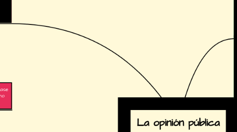 Mind Map: La opinión pública