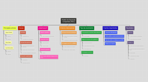 Mind Map: Modelo de Desarrollo Compartido (MDC)