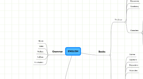 Mind Map: ENGLISH