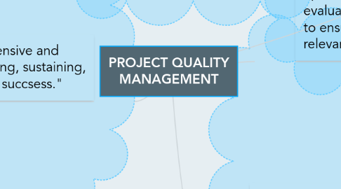 Mind Map: PROJECT QUALITY MANAGEMENT