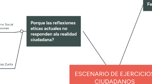 Mind Map: ESCENARIO DE EJERCICIOS CIUDADANOS