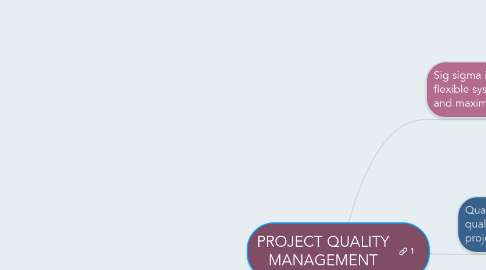 Mind Map: PROJECT QUALITY MANAGEMENT