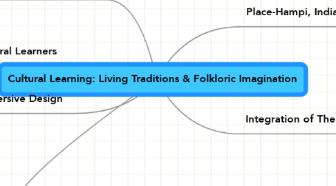 Mind Map: Cultural Learning: Living Traditions & Folkloric Imagination