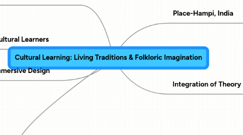 Mind Map: Cultural Learning: Living Traditions & Folkloric Imagination