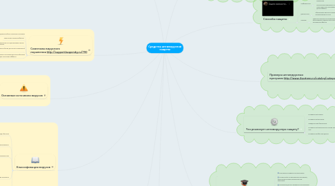 Mind Map: Средства антивирусной защиты