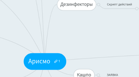 Mind Map: Арисмо