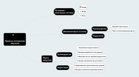 Mind Map: Правила составления запросов