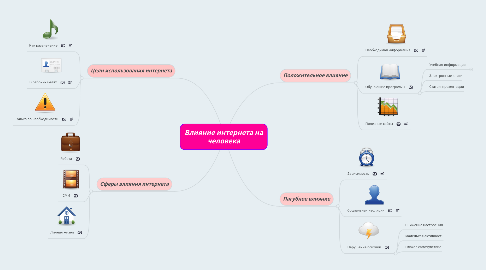 Mind Map: Влияние интернета на человека