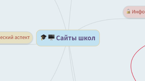 Mind Map: Сайты школ