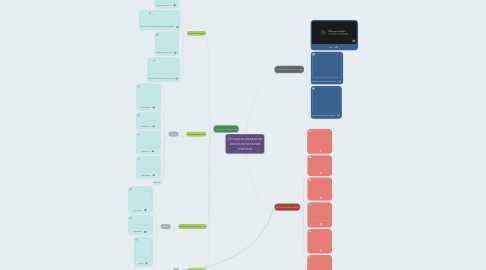 Mind Map: История развития вычислительной техники