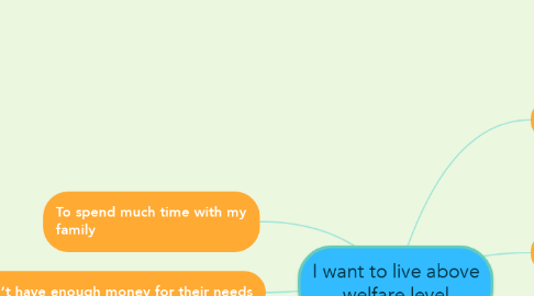 Mind Map: I want to live above welfare level
