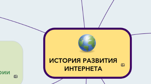 Mind Map: ИСТОРИЯ РАЗВИТИЯ ИНТЕРНЕТА