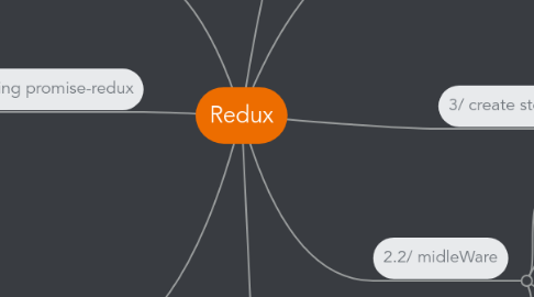 Mind Map: Redux