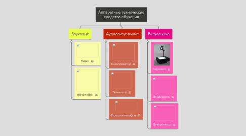 Mind Map: Аппаратные технические средства обучения