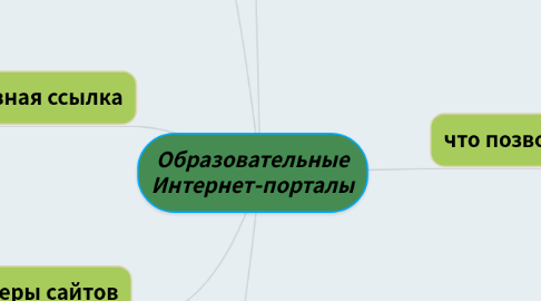 Mind Map: Образовательные Интернет-порталы