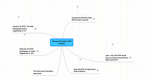 Mind Map: January-December 2010 Timeline