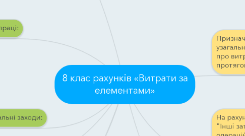 Mind Map: 8 клас рахунків «Витрати за елементами»