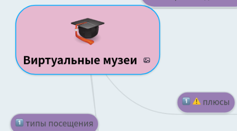 Mind Map: Виртуальные музеи