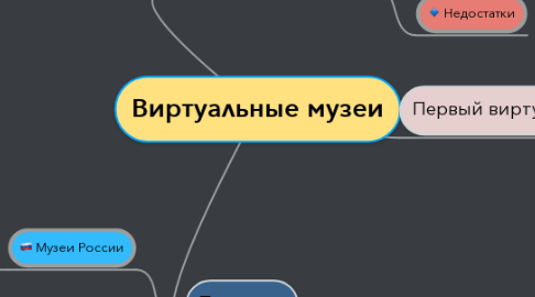 Mind Map: Виртуальные музеи