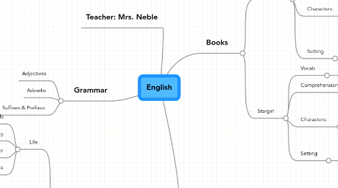 Mind Map: English