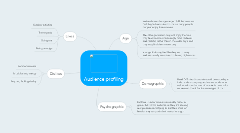 Mind Map: Audience profiling