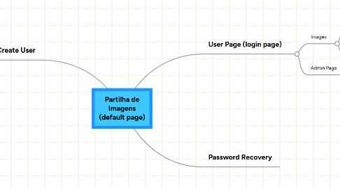 Mind Map: Partilha de Imagens (default page)