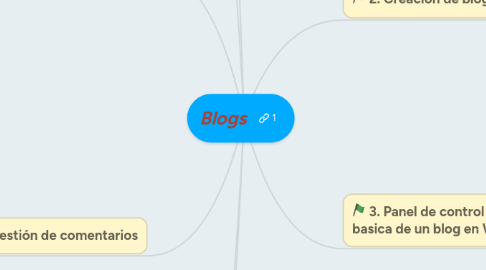 Mind Map: Blogs