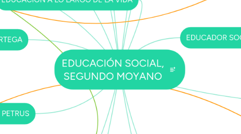 Mind Map: EDUCACIÓN SOCIAL, SEGUNDO MOYANO