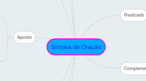 Mind Map: Sintaxa da Oração