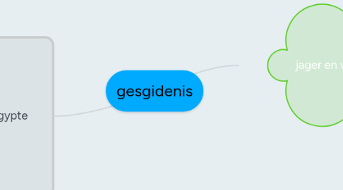 Mind Map: gesgidenis