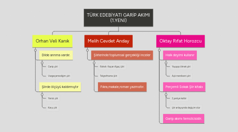 Mind Map: TÜRK EDEBİYATI GARİP AKIMI (1.YENİ)