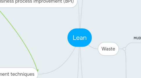 Mind Map: Lean