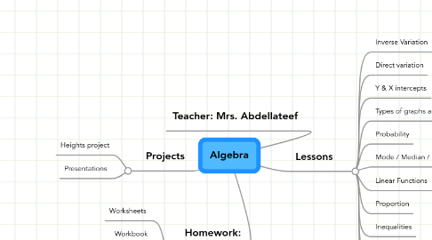 Mind Map: Algebra