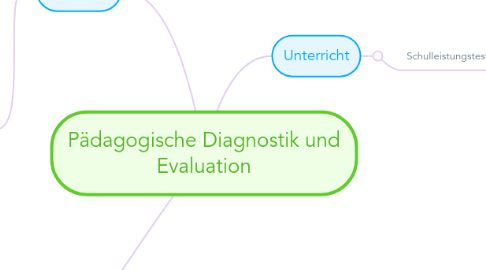 Mind Map: Pädagogische Diagnostik und Evaluation