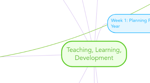 Mind Map: Teaching, Learning, Development