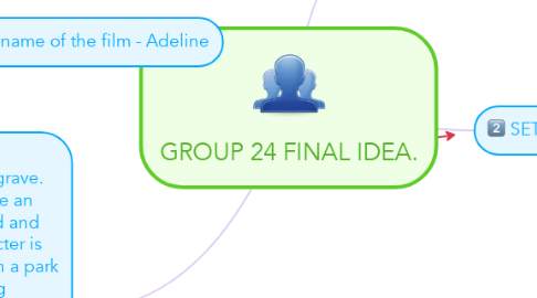 Mind Map: GROUP 24 FINAL IDEA.