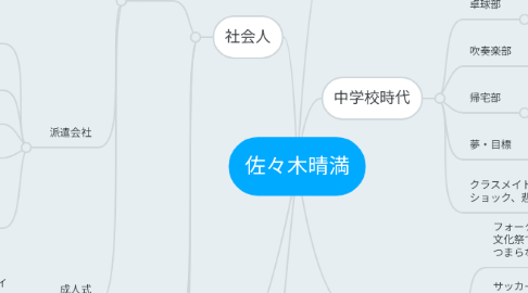 Mind Map: 佐々木晴満