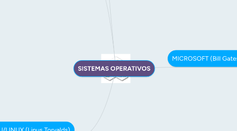 Mind Map: SISTEMAS OPERATIVOS