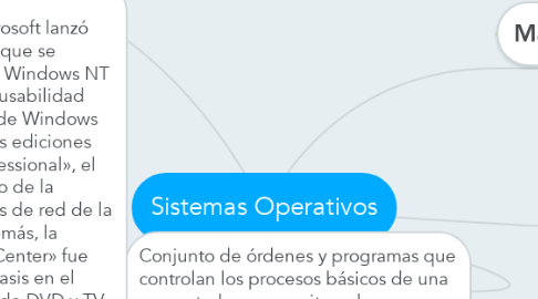 Mind Map: Sistemas Operativos