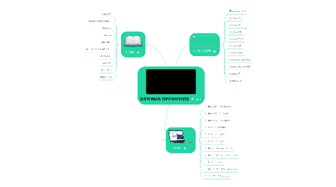 Mind Map: SISTEMAS OPERATIVOS