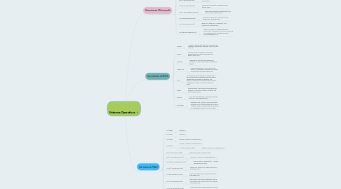 Mind Map: Sistemas Operativos