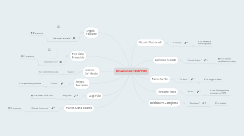 Mind Map: Gli autori del 1400/1500